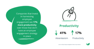 Statistic on increased productivity due to Employee Engagement