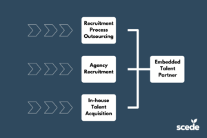 Diagram depicting that an embedded talent partner blends the strongest qualities of RPO, agency and in-house recruitment