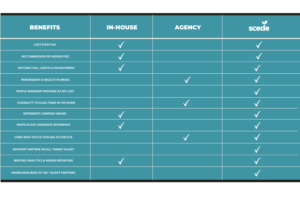 Comparison table showing in-house recruitment, agency recruitment and embedded recruitment benefits - Scede
